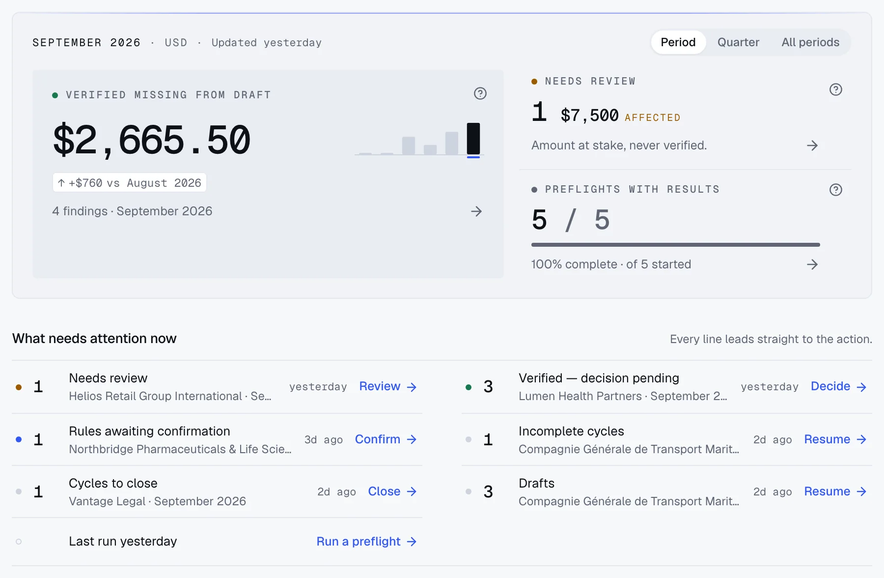 Billing Control: the verified missing figure for the selected billing period with its sparkline and period-over-period difference, the needs-review and coverage figures beside it, and the attention ledger with one direct action per line